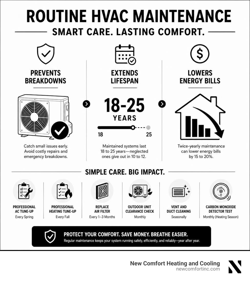 infographic showing how routine HVAC maintenance prevents breakdowns, extends lifespan, and lowers energy bills infographic infographic showing how routine HVAC maintenance prevents breakdowns, extends lifespan, and lowers energy bills infographic