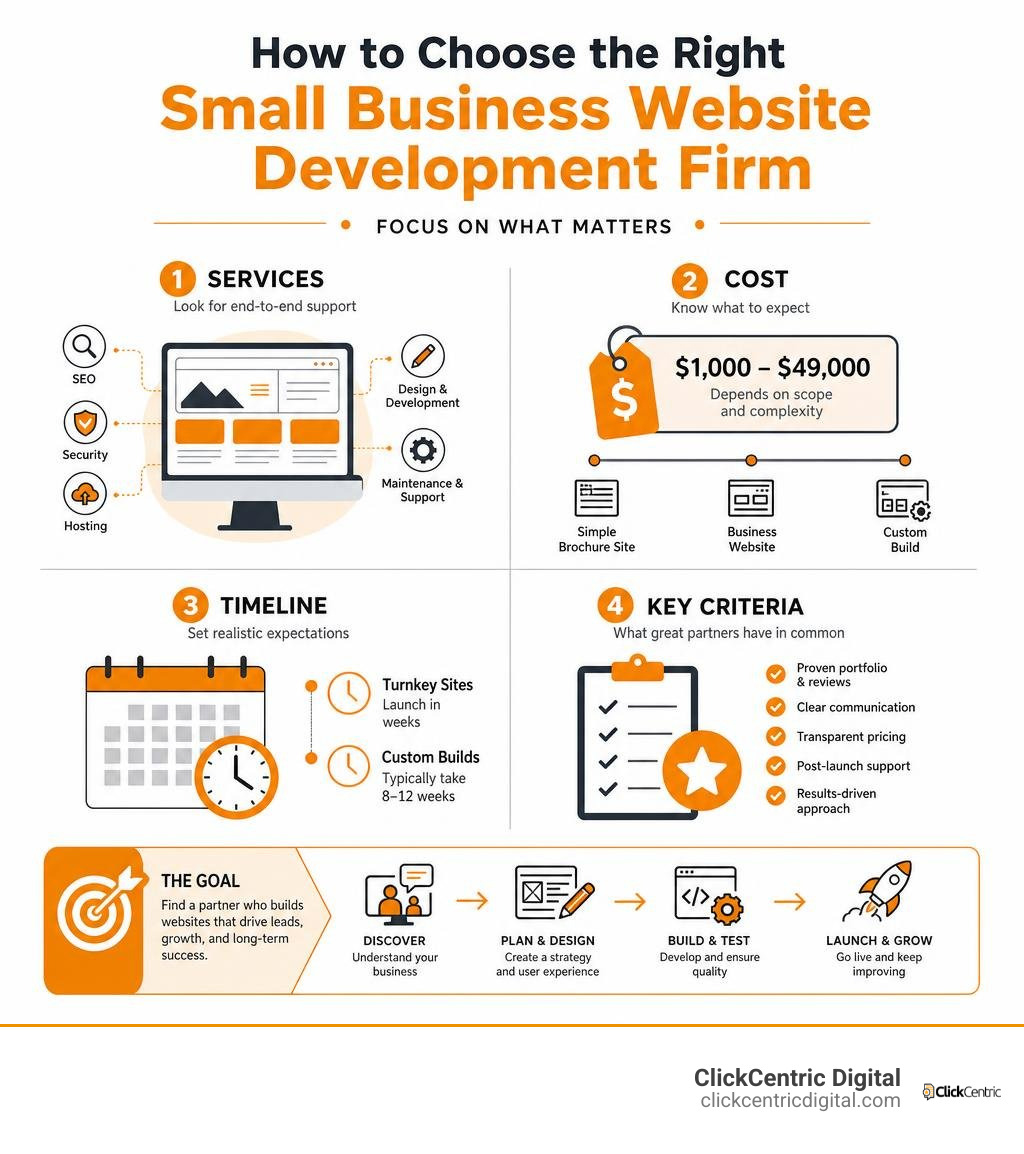 Infographic showing how to select a small business website development firm: services, cost, timeline, and key criteria Infographic showing how to select a small business website development firm: services, cost, timeline, and key criteria