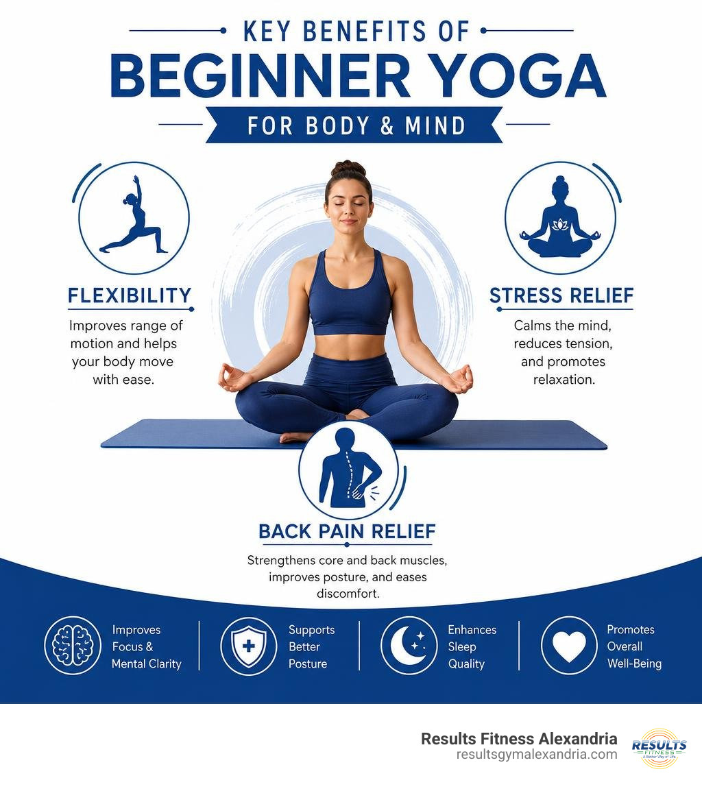 Key physical and mental benefits of beginner yoga including flexibility, stress relief, and back pain relief infographic Key physical and mental benefits of beginner yoga including flexibility, stress relief, and back pain relief infographic