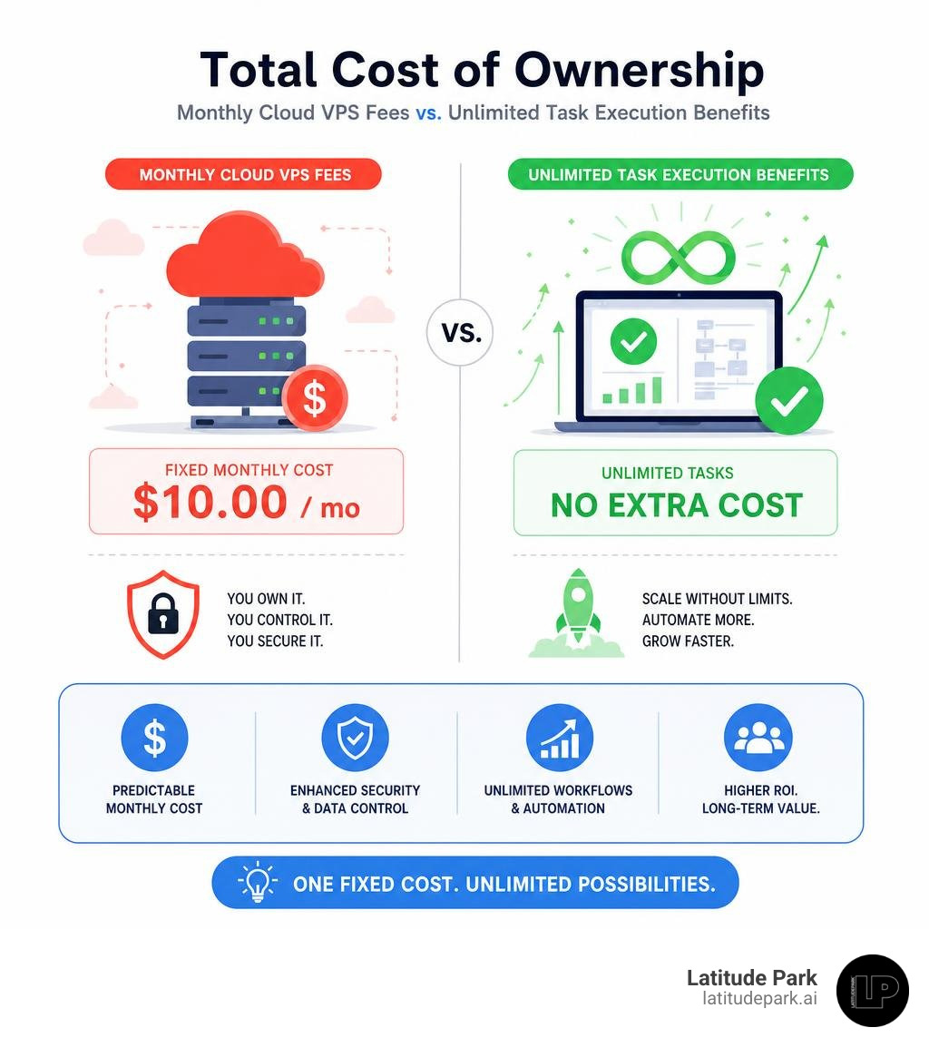 Total Cost of Ownership breakdown showing monthly cloud VPS fees versus unlimited task execution benefits infographic