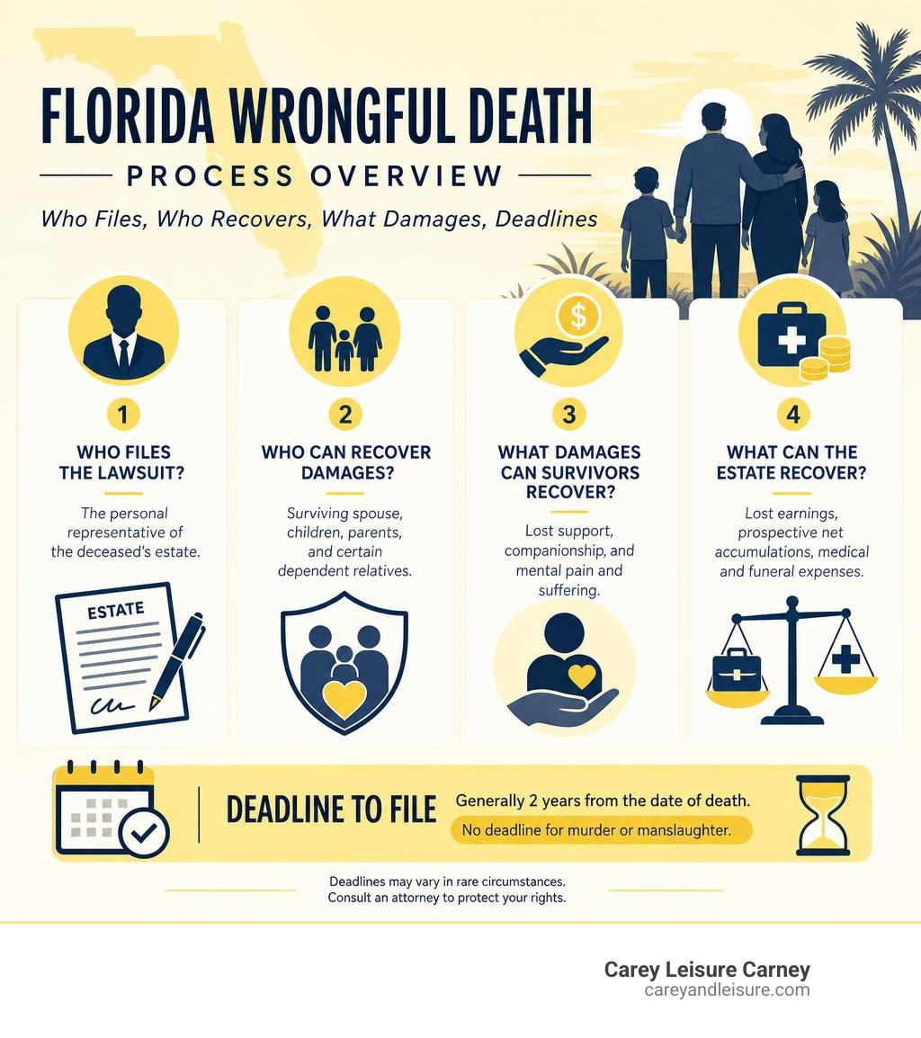 Florida wrongful death process infographic: who files, who recovers, what damages, deadlines infographic