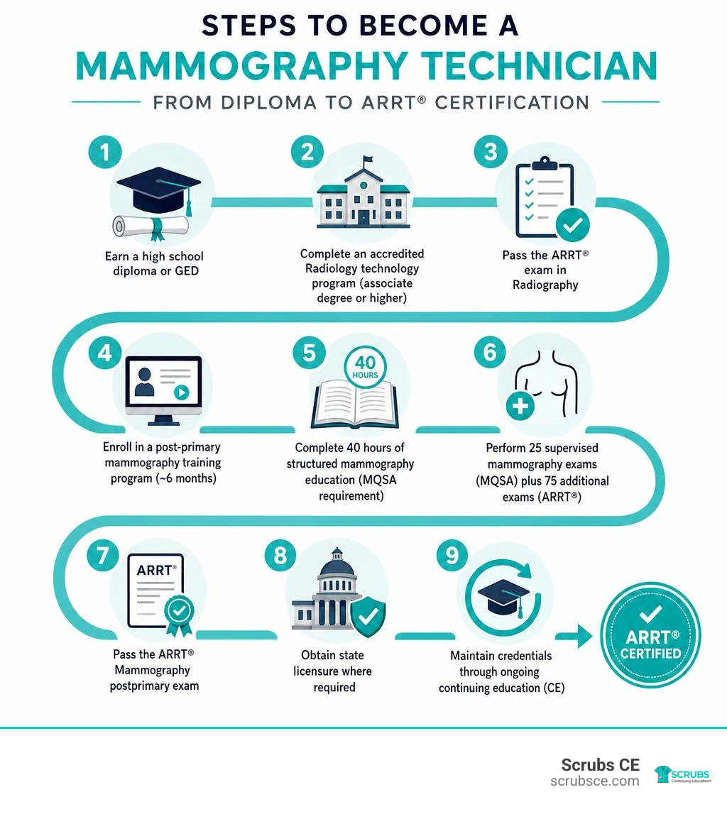 Roadmap infographic showing steps to become a mammography technician from diploma to ARRT® certification infographic Roadmap infographic showing steps to become a mammography technician from diploma to ARRT® certification infographic