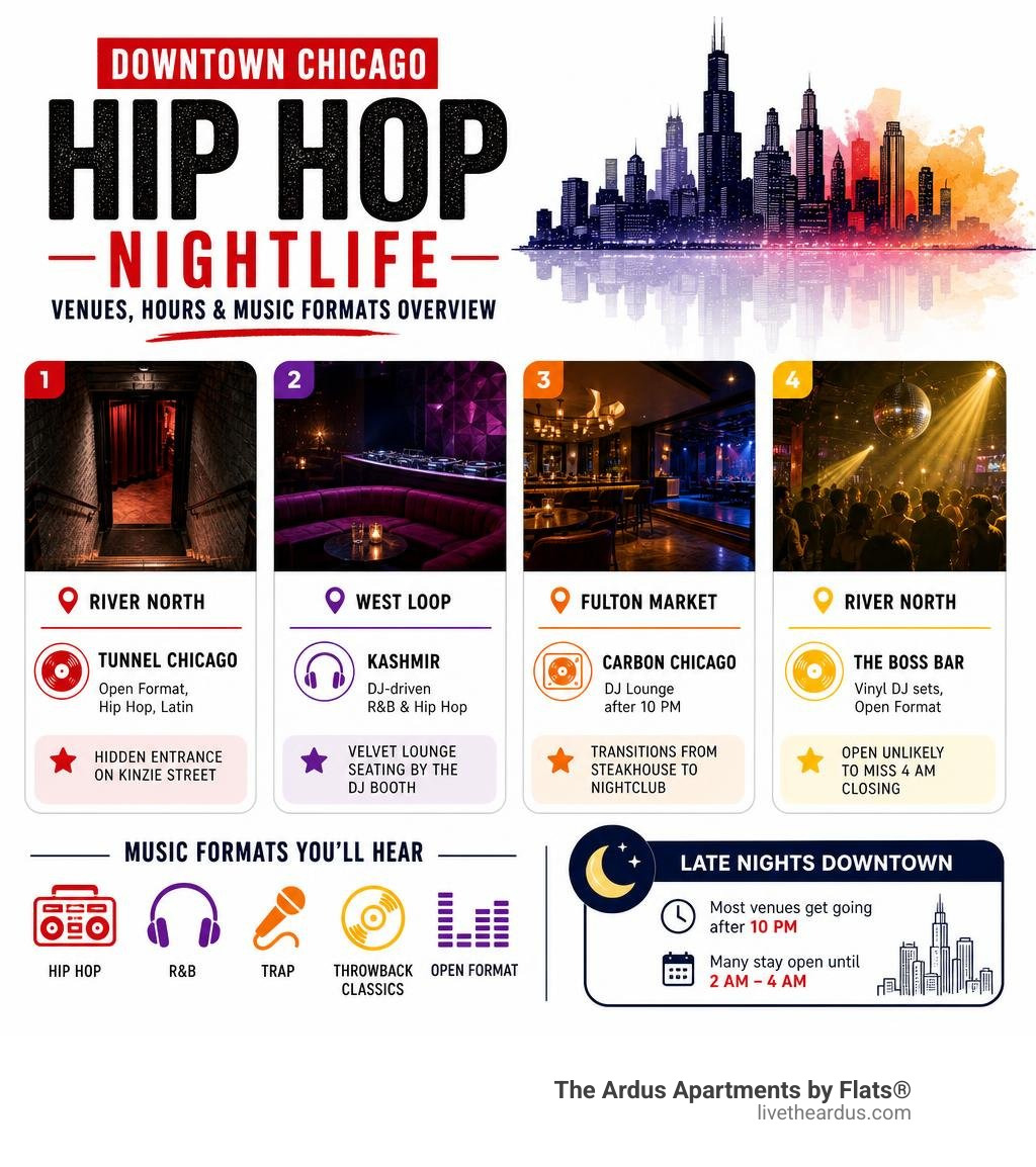 Downtown Chicago hip hop nightlife venues, hours, and music formats overview infographic
