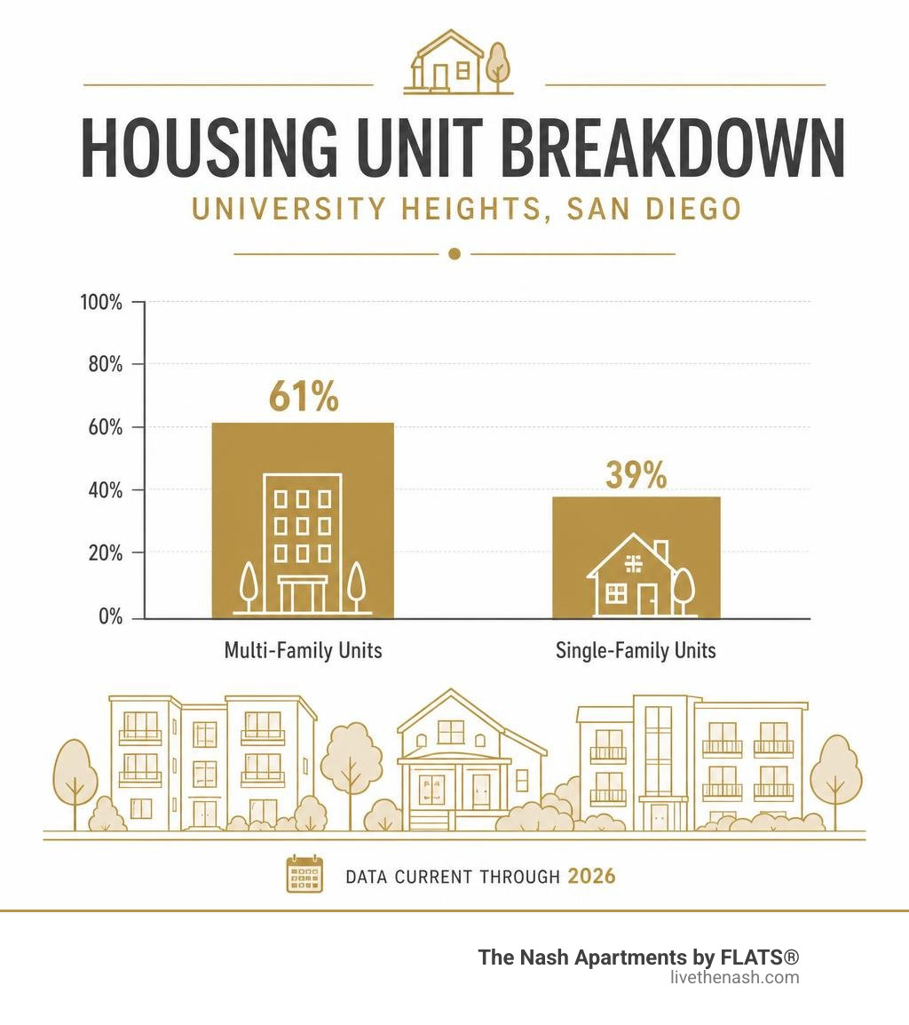 Bar chart showing the housing unit breakdown in University Heights San Diego infographic