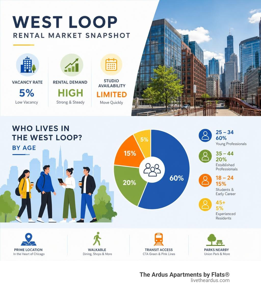 Infographic showing West Loop rental market statistics and age demographics infographic Infographic showing West Loop rental market statistics and age demographics infographic