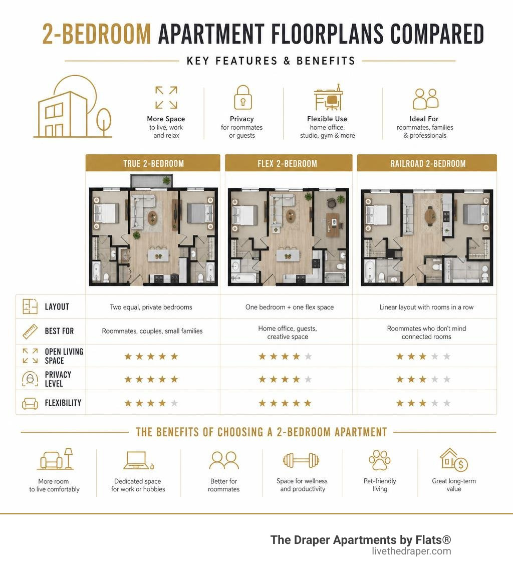 Key features and benefits of 2-bedroom apartment floorplans compared infographic Key features and benefits of 2-bedroom apartment floorplans compared infographic
