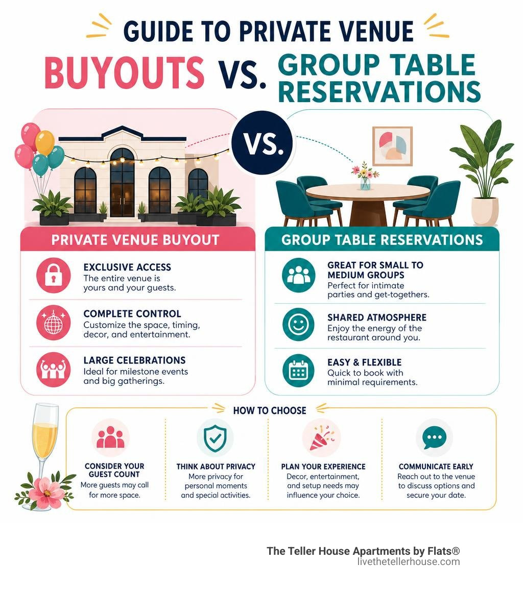 Guide to private venue buyouts versus group table reservations infographic Guide to private venue buyouts versus group table reservations infographic