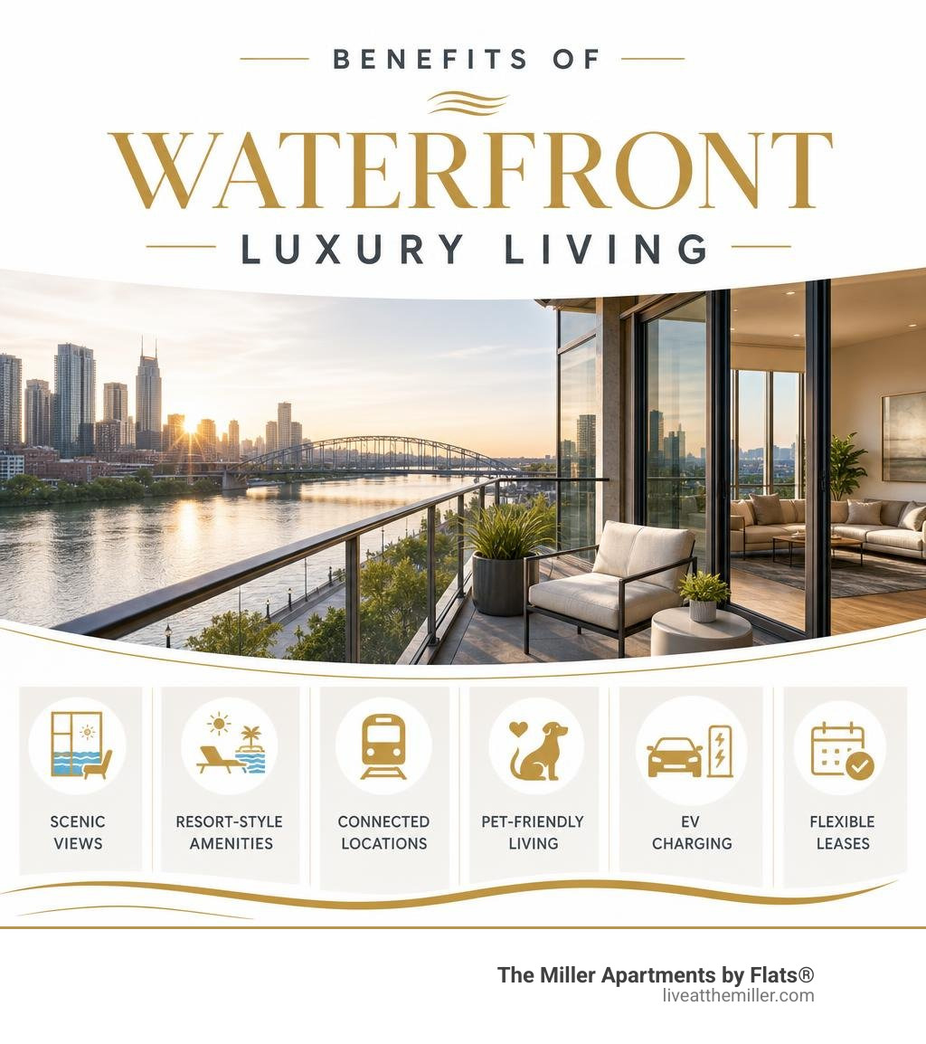 Benefits of waterfront luxury living: views, amenities, connectivity, pet-friendly, EV charging, flexible leases infographic Benefits of waterfront luxury living: views, amenities, connectivity, pet-friendly, EV charging, flexible leases infographic