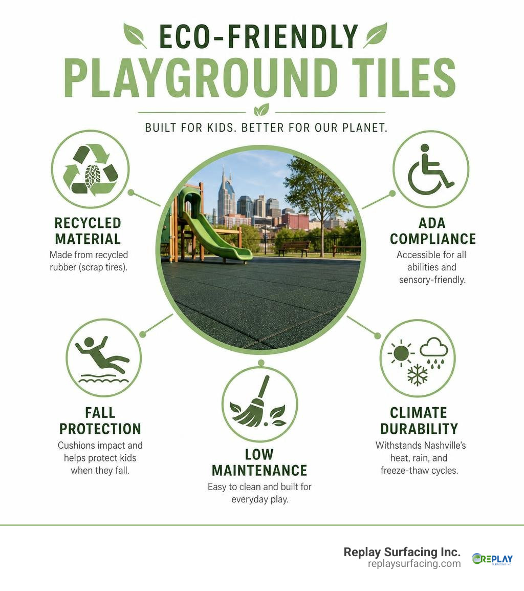 Infographic showing eco-friendly playground tile benefits: recycled material, ADA compliance, fall protection, low
