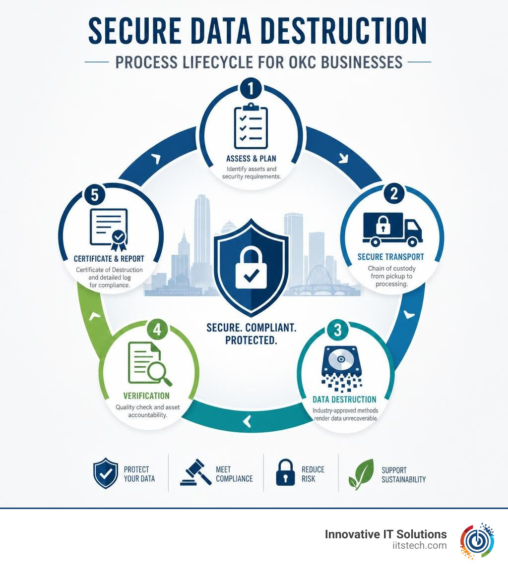 Secure data destruction process lifecycle infographic for OKC businesses infographic