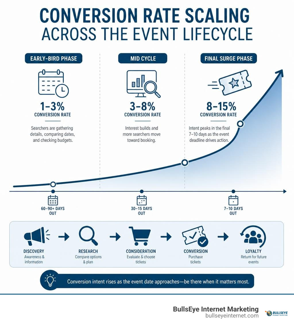 Conversion rate scaling across the event lifecycle infographic infographic