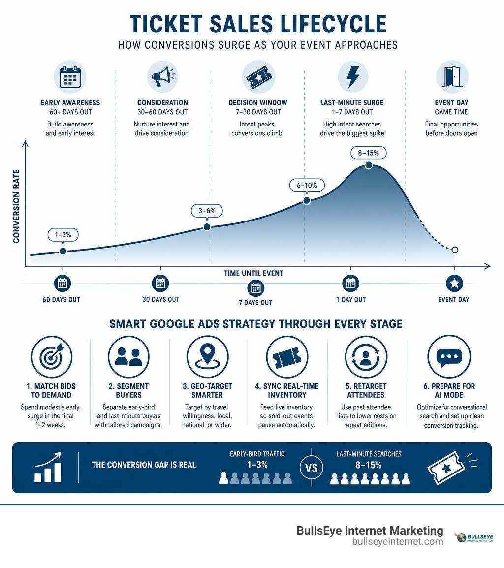 Ticket sales lifecycle and Google Ads conversion surge timeline infographic infographic