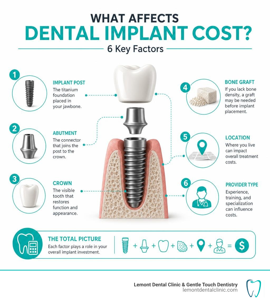 Dental implant cost factors infographic: post, abutment, crown, bone graft, location, provider type infographic Dental implant cost factors infographic: post, abutment, crown, bone graft, location, provider type infographic