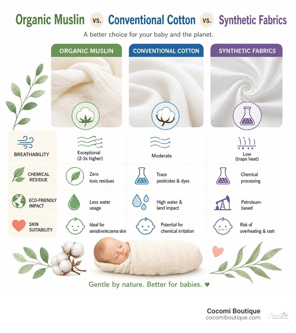 Comparison of organic muslin, conventional cotton, and synthetic swaddle fabrics infographic