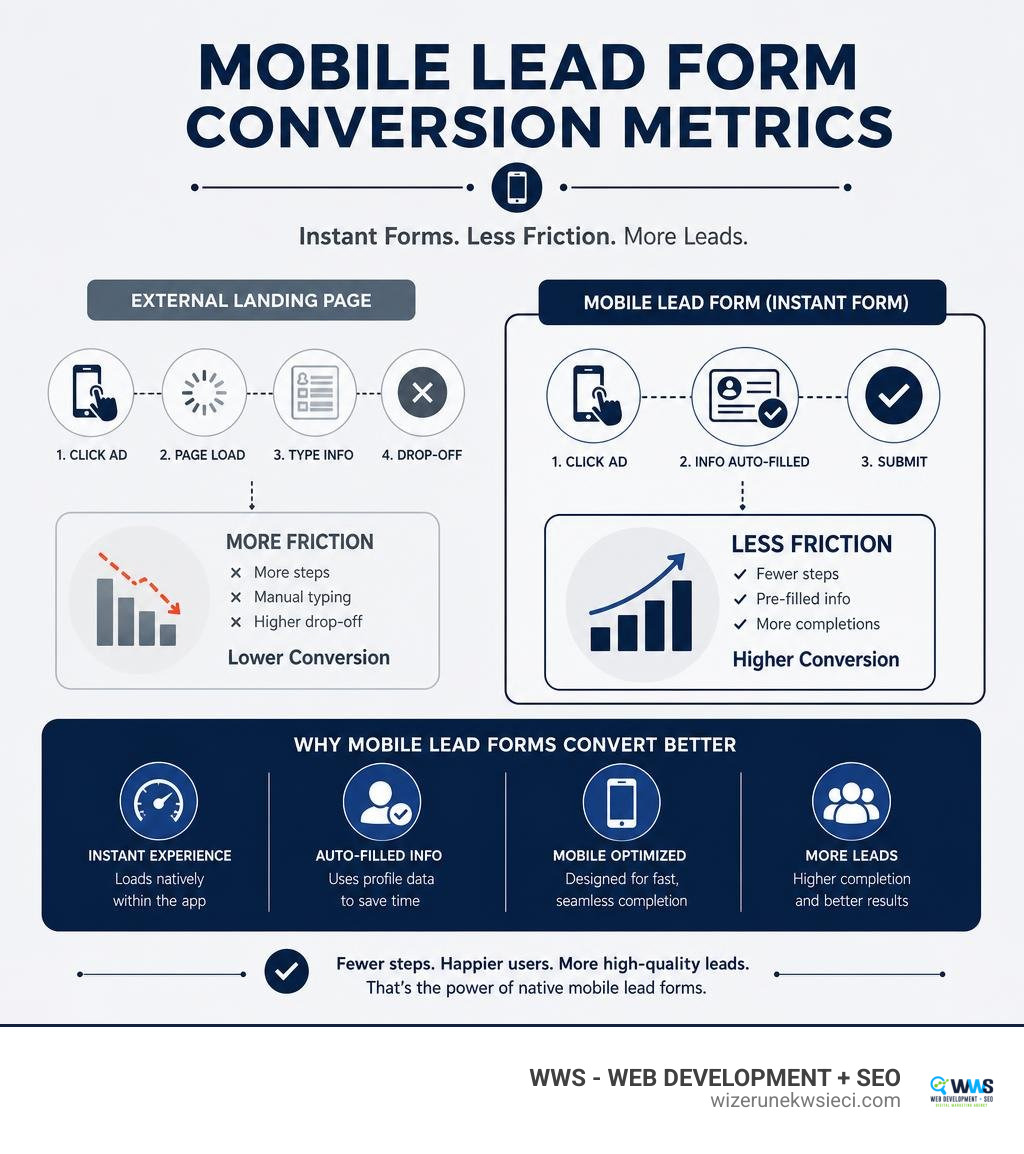 Mobile lead form conversion metrics infographic Mobile lead form conversion metrics infographic