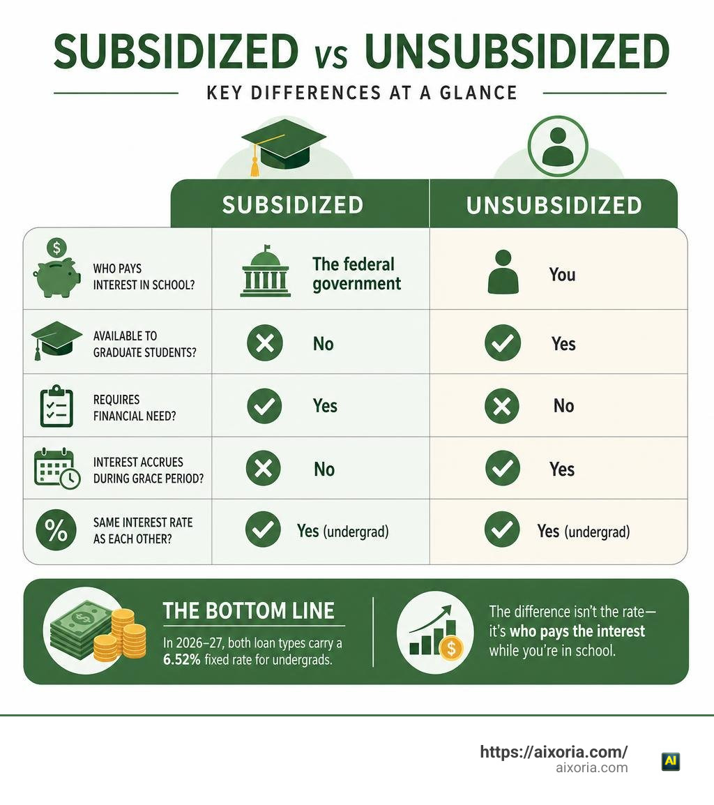 Key differences between subsidized and unsubsidized student loans comparison infographic infographic