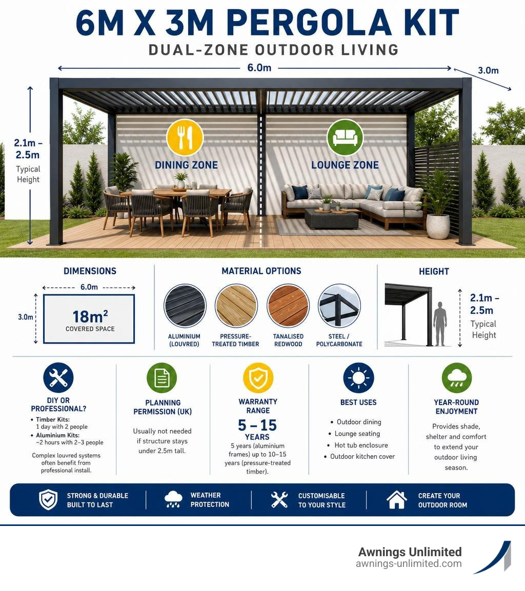 Infographic showing 6m x 3m dual-zone outdoor layout with dining and lounge areas, materials, heights, and warranty summary Infographic showing 6m x 3m dual-zone outdoor layout with dining and lounge areas, materials, heights, and warranty summary