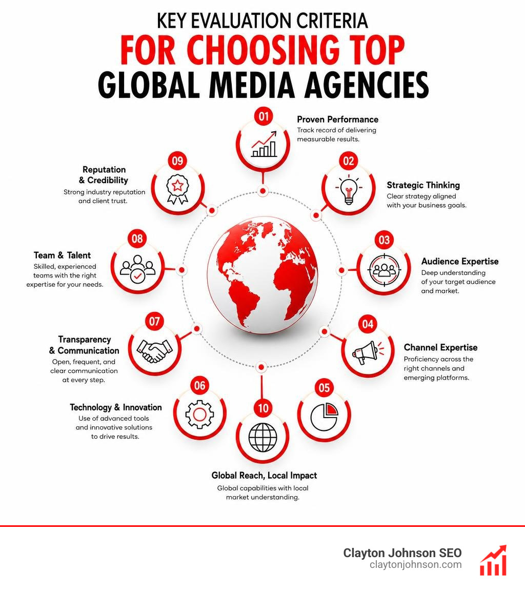 Key evaluation criteria for choosing top global media agencies infographic infographic