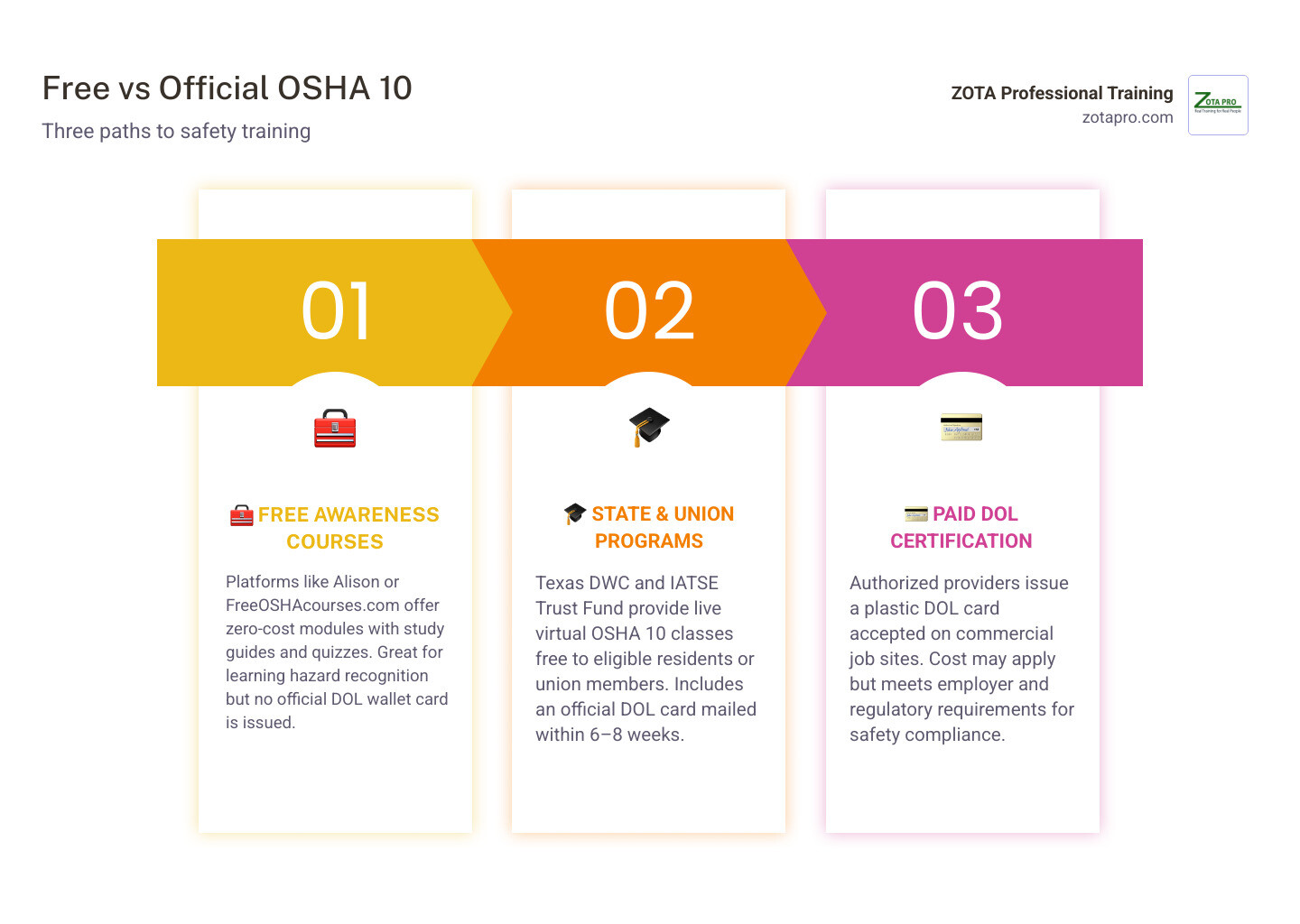 OSHA 10 free awareness vs paid DOL card comparison infographic OSHA 10 free awareness vs paid DOL card comparison infographic