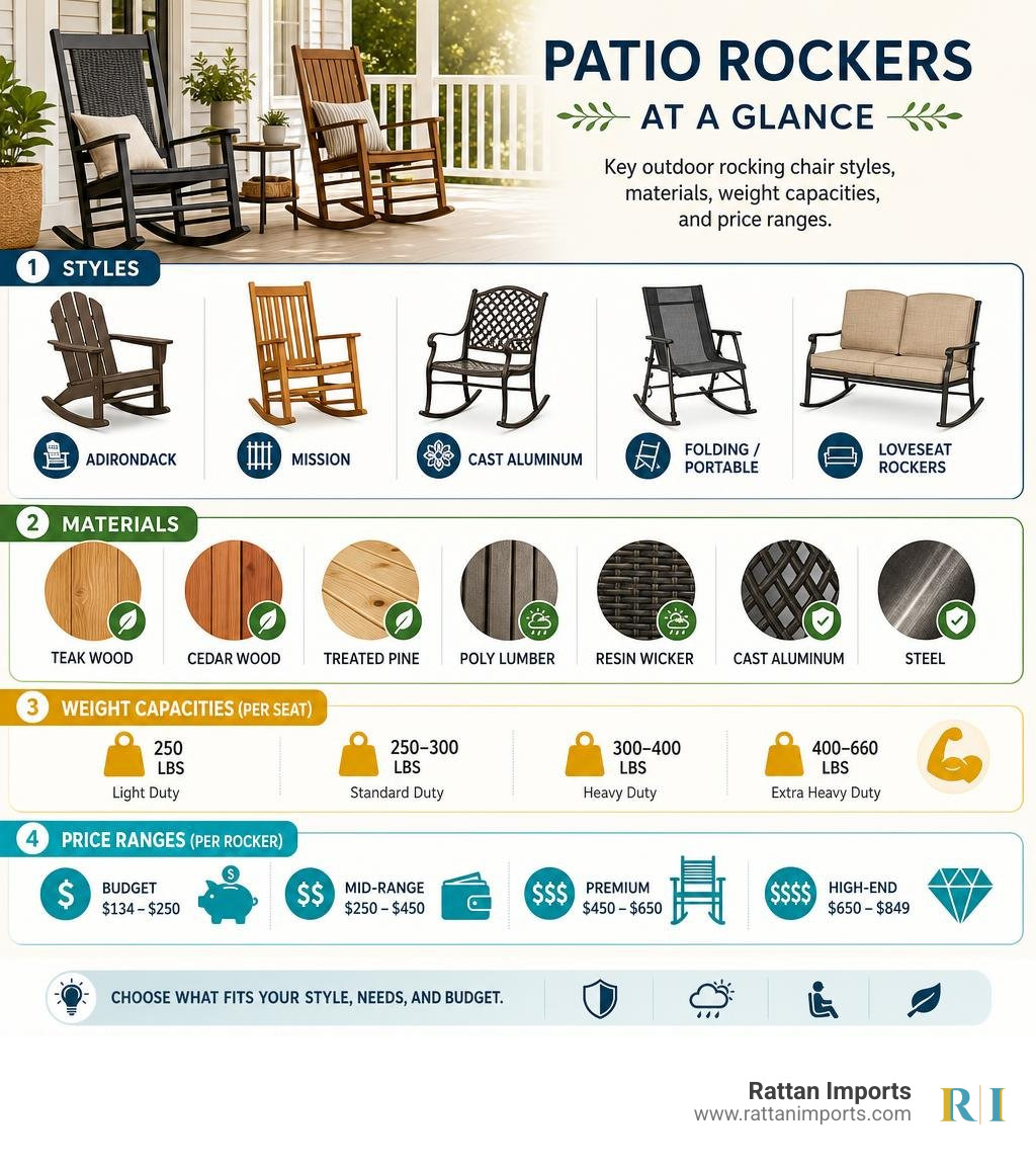 Key outdoor rocking chair styles, materials, weight capacities, and price ranges at a glance infographic Key outdoor rocking chair styles, materials, weight capacities, and price ranges at a glance infographic