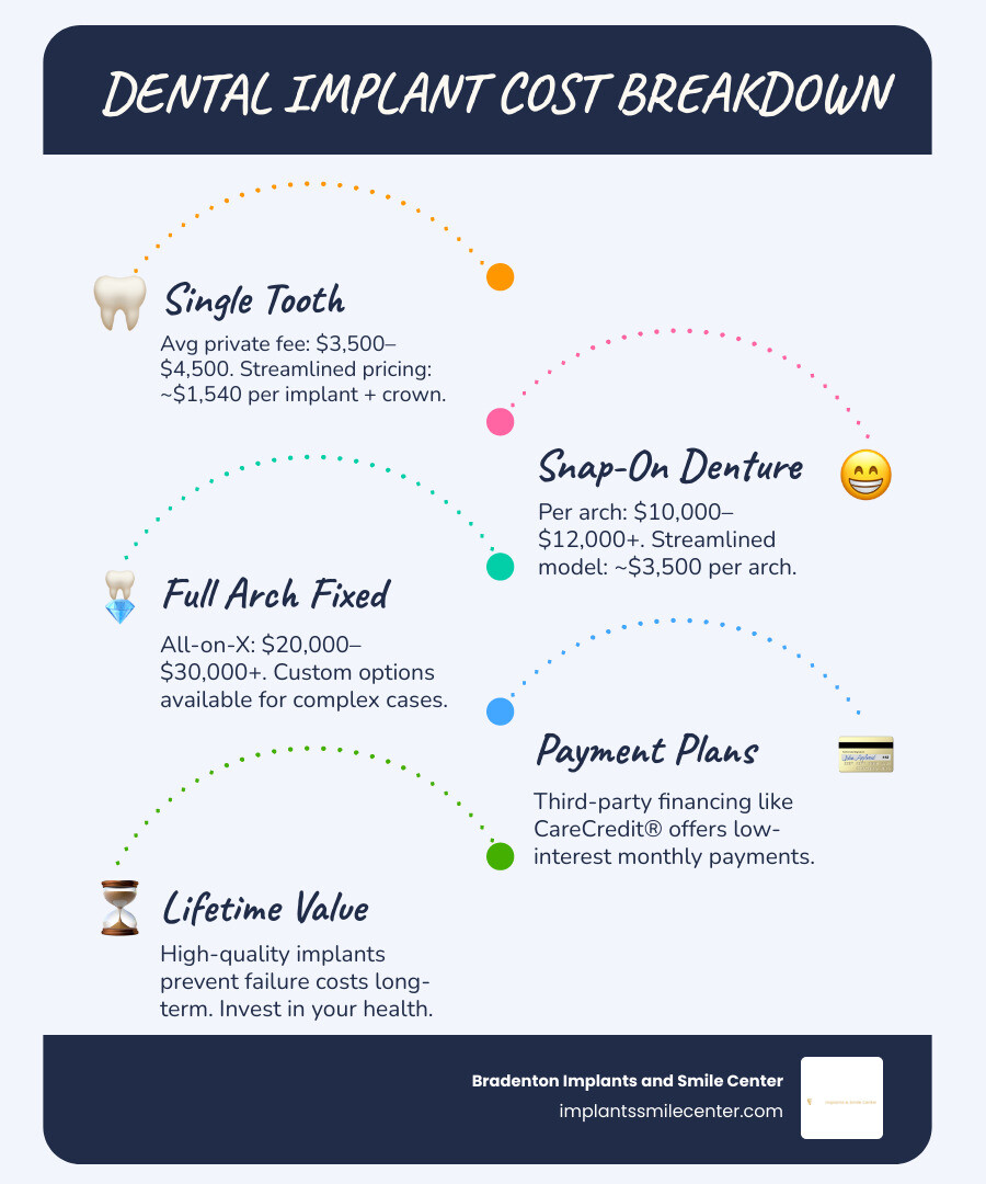 Cost comparison chart for dental implants versus standard private fees infographic Cost comparison chart for dental implants versus standard private fees infographic