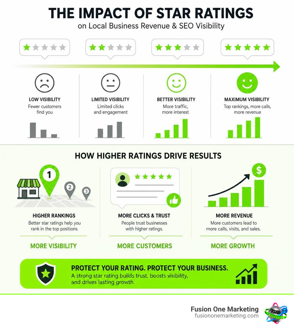 Infographic showing the impact of star ratings on local business revenue and SEO visibility infographic Infographic showing the impact of star ratings on local business revenue and SEO visibility infographic