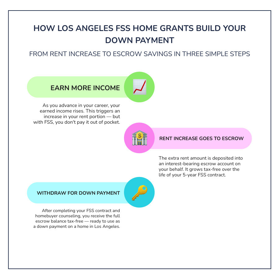 Infographic showing how FSS program converts rent increases into escrow savings for Los Angeles homebuyers infographic