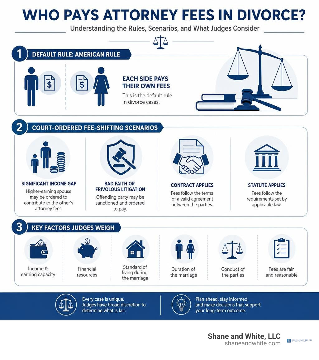 Infographic showing divorce attorney fee allocation: American Rule default, court-ordered fee-shifting scenarios, and key