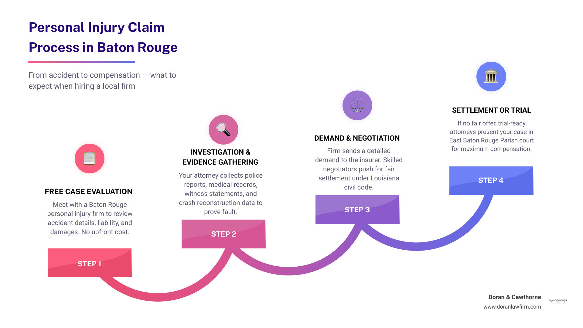 Steps in a Baton Rouge personal injury claim from accident to settlement infographic Steps in a Baton Rouge personal injury claim from accident to settlement infographic