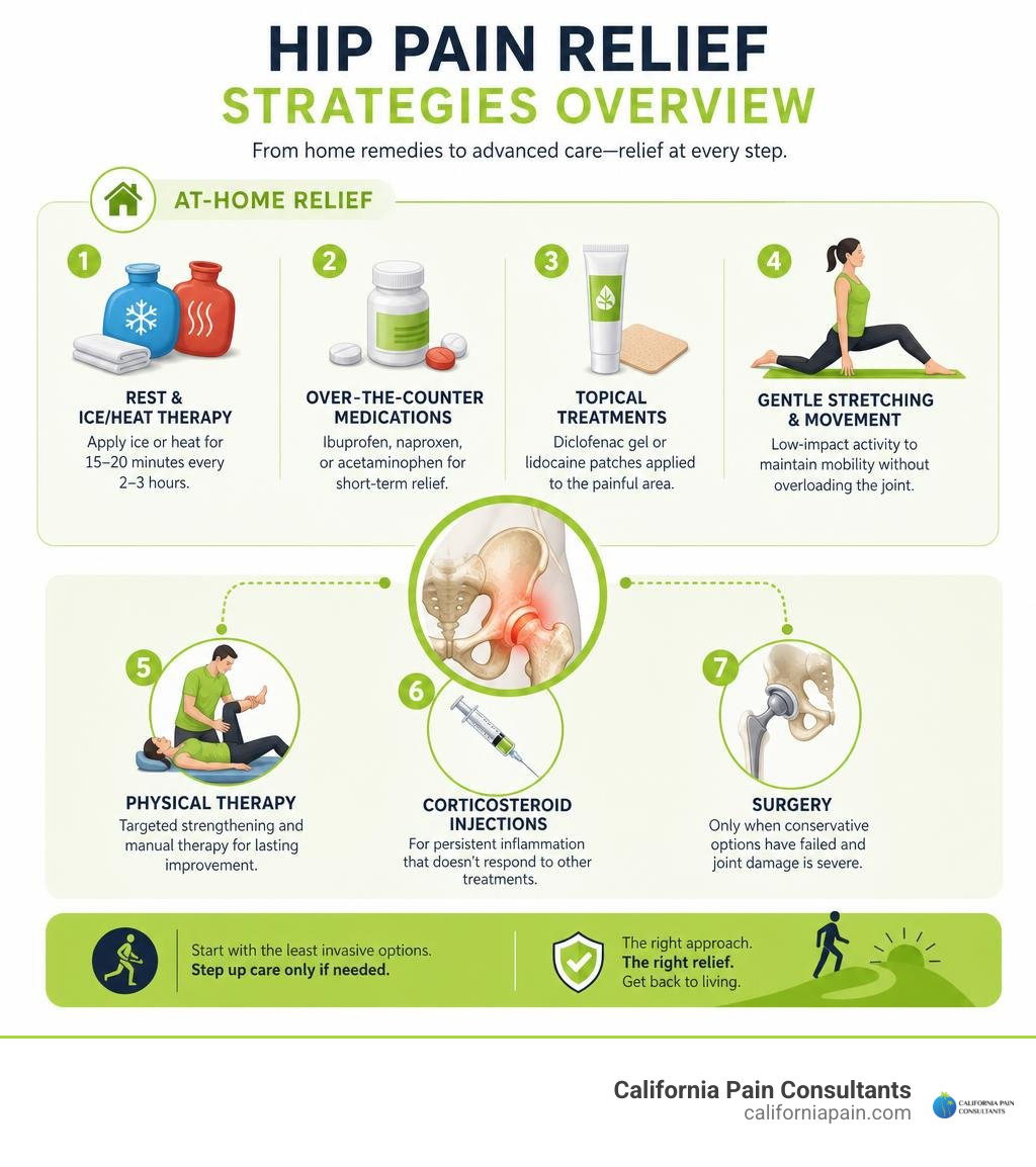 Quick at-home and medical hip pain relief strategies overview infographic infographic