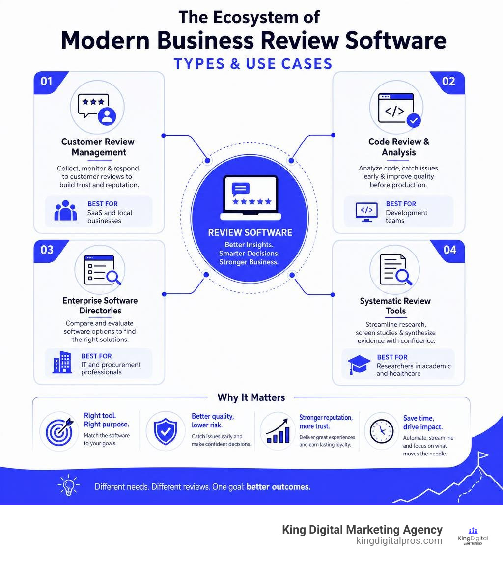 ecosystem of modern business review software types and use cases infographic infographic Ecosystem Of Modern Business Review Software Types And Use Cases Infographic Infographic