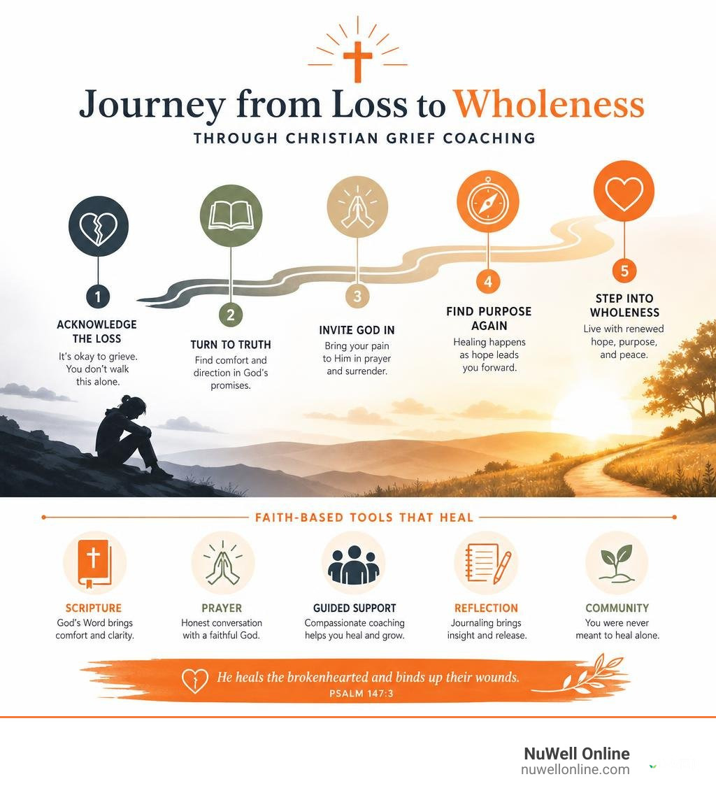 Journey from loss to wholeness through Christian grief coaching steps and faith-based tools infographic