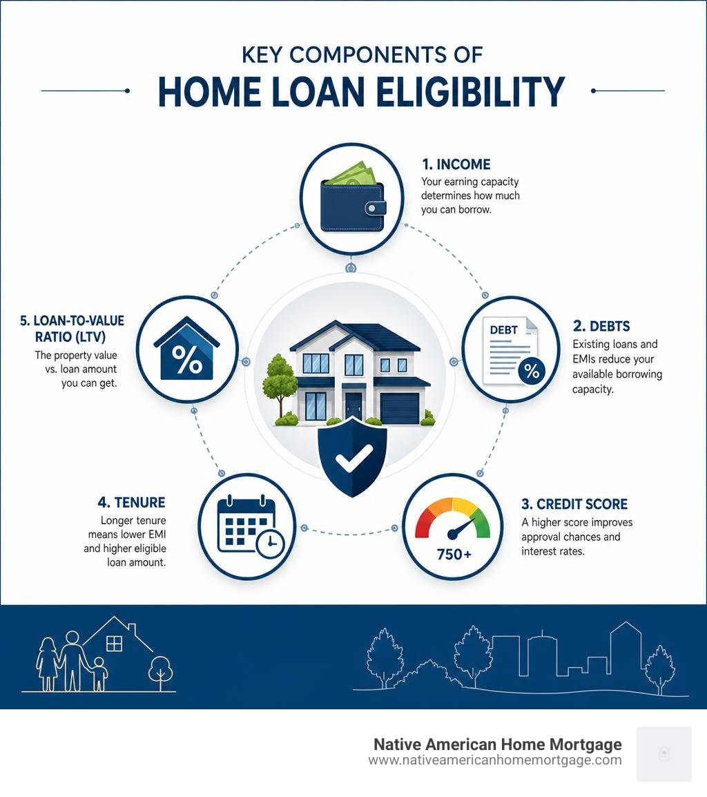 Key components of home loan eligibility: income, debts, credit score, tenure, and loan-to-value ratio infographic