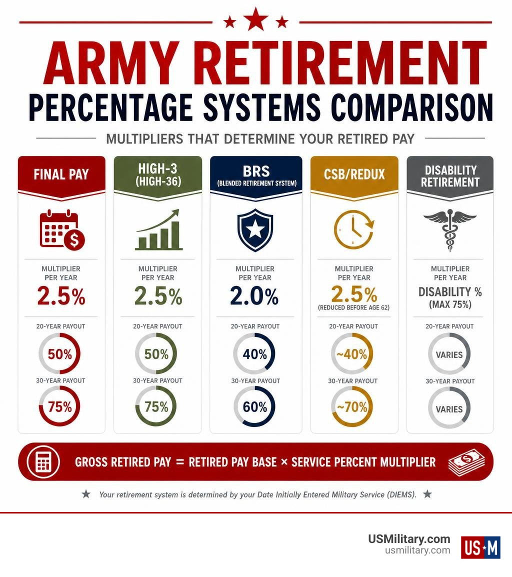 Army retirement percentage systems comparison infographic showing multipliers for Final Pay, High-3, BRS, REDUX, and Army retirement percentage systems comparison infographic showing multipliers for Final Pay, High-3, BRS, REDUX, and
