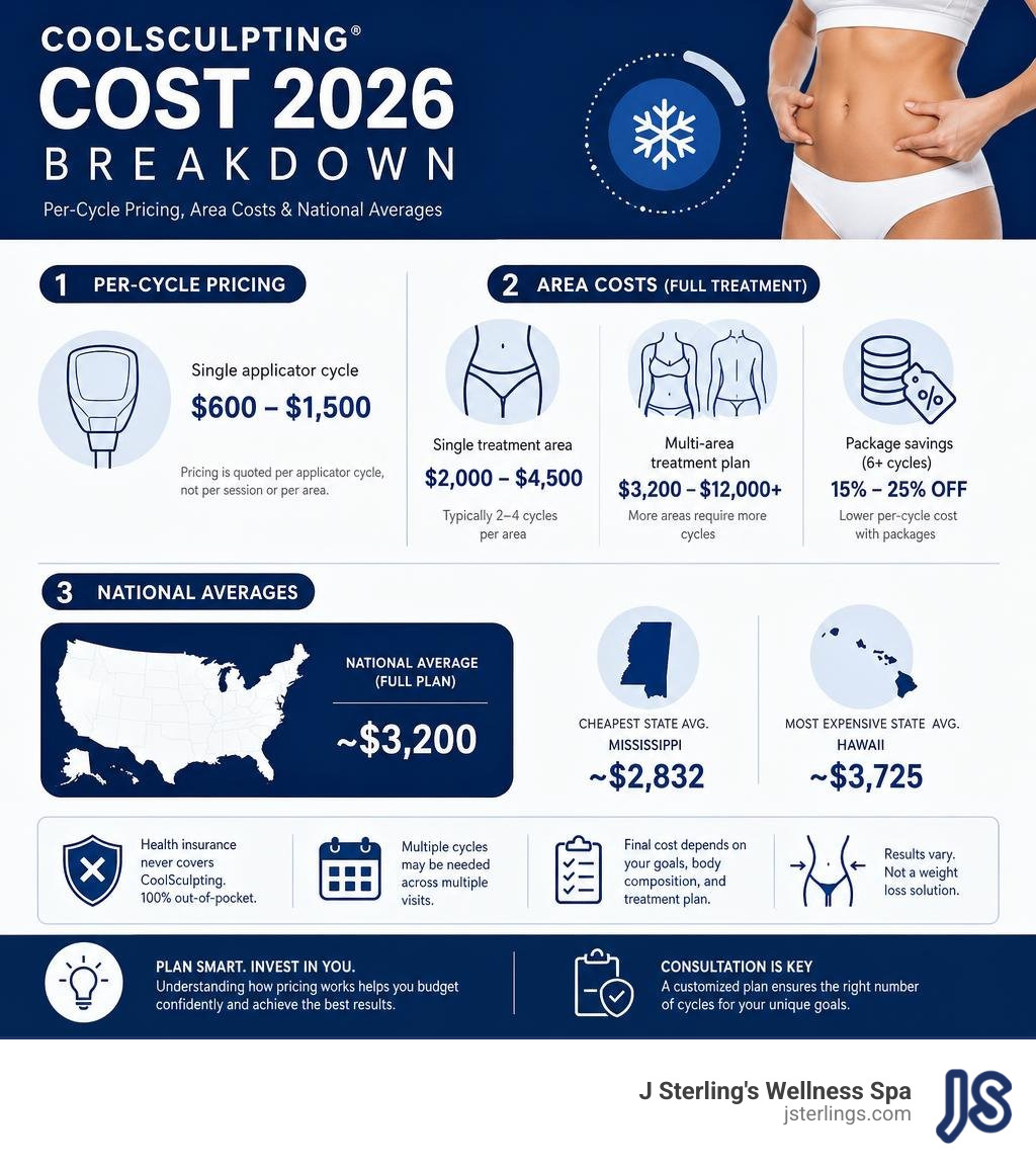 CoolSculpting cost 2026 breakdown infographic showing per-cycle pricing, area costs, and national averages infographic CoolSculpting cost 2026 breakdown infographic showing per-cycle pricing, area costs, and national averages infographic