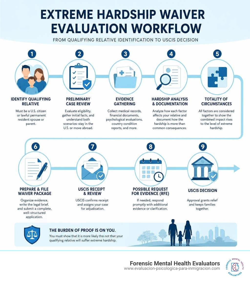 Extreme hardship waiver evaluation workflow from qualifying relative identification to USCIS decision infographic