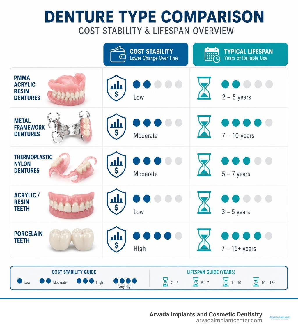 Denture type comparison showing cost stability and lifespan metrics infographic