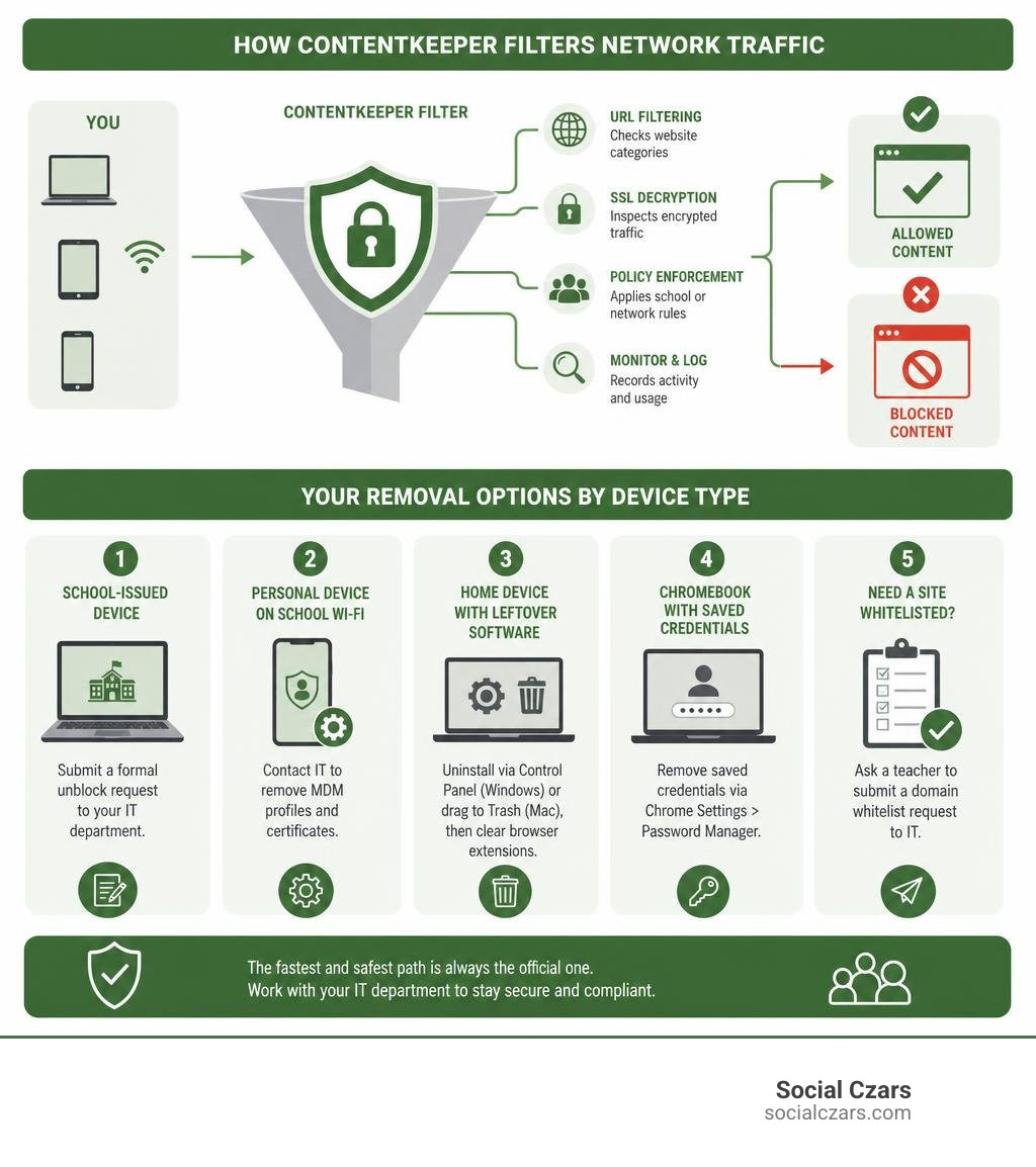 Infographic showing how ContentKeeper filters network traffic and your removal options by device type infographic Infographic showing how ContentKeeper filters network traffic and your removal options by device type infographic