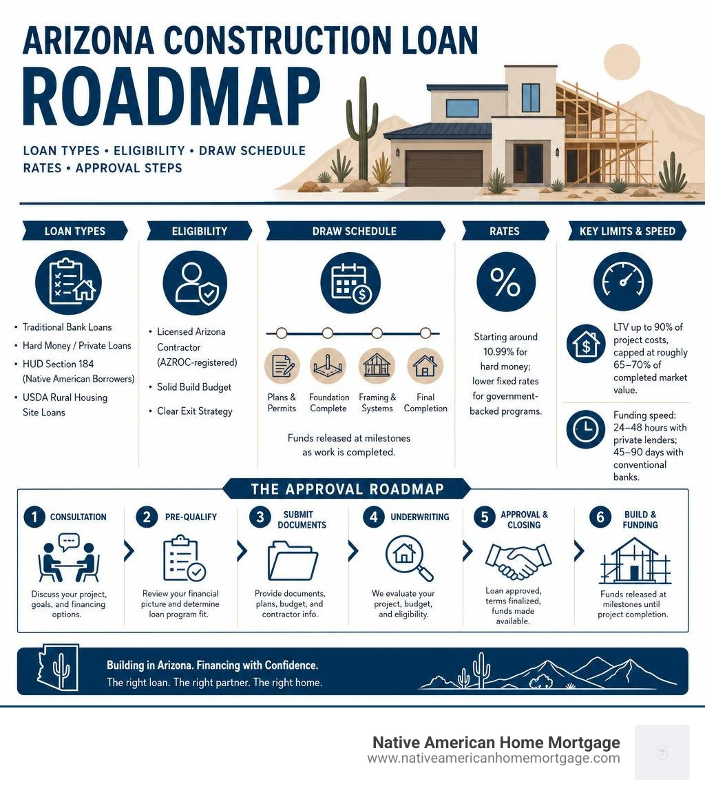 Arizona construction loan roadmap infographic: loan types, eligibility, draw schedule, rates, and approval steps infographic