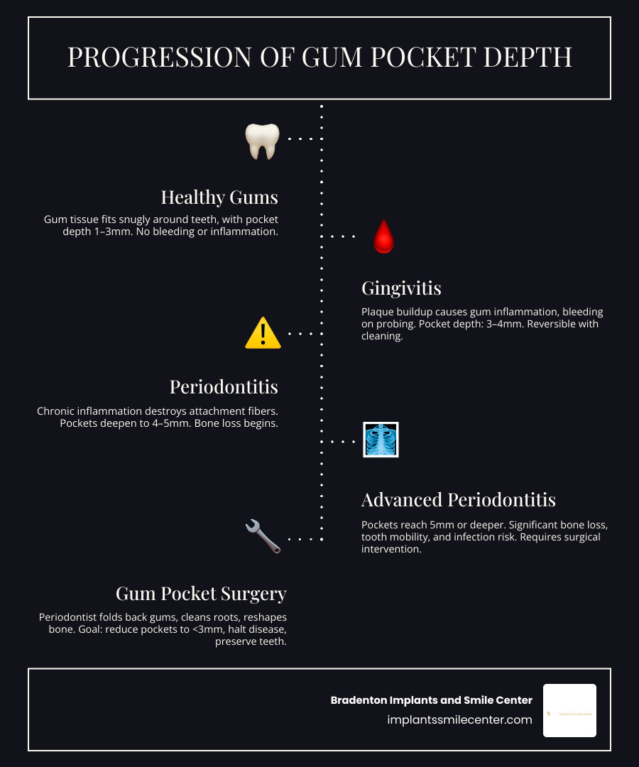 Gum pocket depth progression from healthy to severe periodontitis with pocket measurements infographic Gum pocket depth progression from healthy to severe periodontitis with pocket measurements infographic