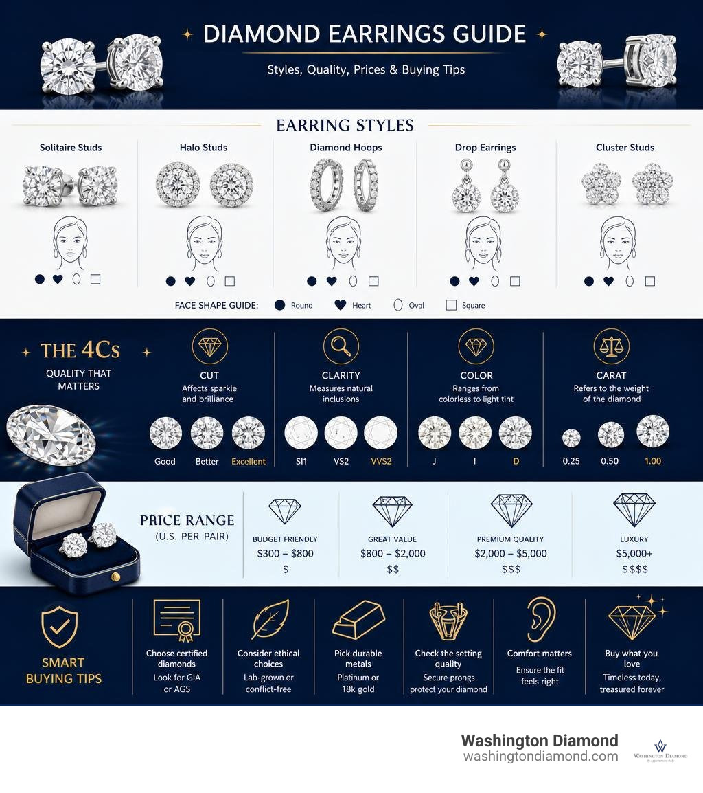 Infographic showing diamond earring styles, 4Cs overview, price ranges, and buying tips infographic Infographic showing diamond earring styles, 4Cs overview, price ranges, and buying tips infographic