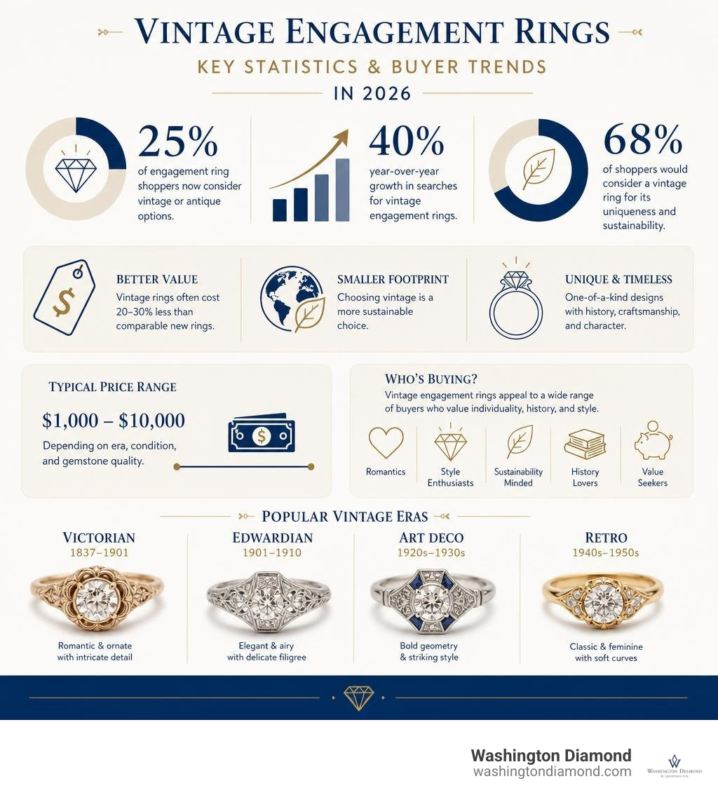 Key statistics and buyer trends for vintage engagement rings in 2026 infographic Key statistics and buyer trends for vintage engagement rings in 2026 infographic