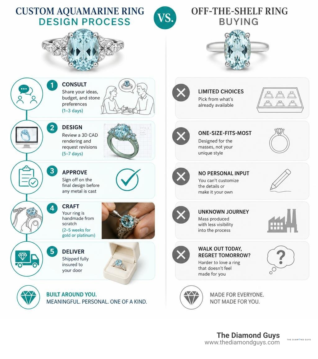 Custom aquamarine ring design process vs off-the-shelf buying comparison infographic infographic