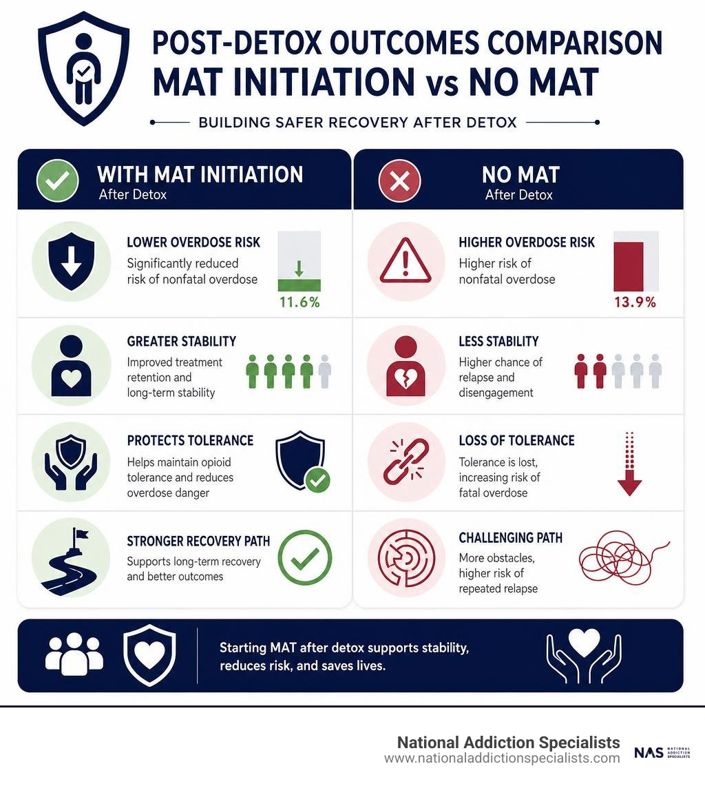 Post-detox outcomes comparison MAT initiation versus no MAT infographic Post-detox outcomes comparison MAT initiation versus no MAT infographic