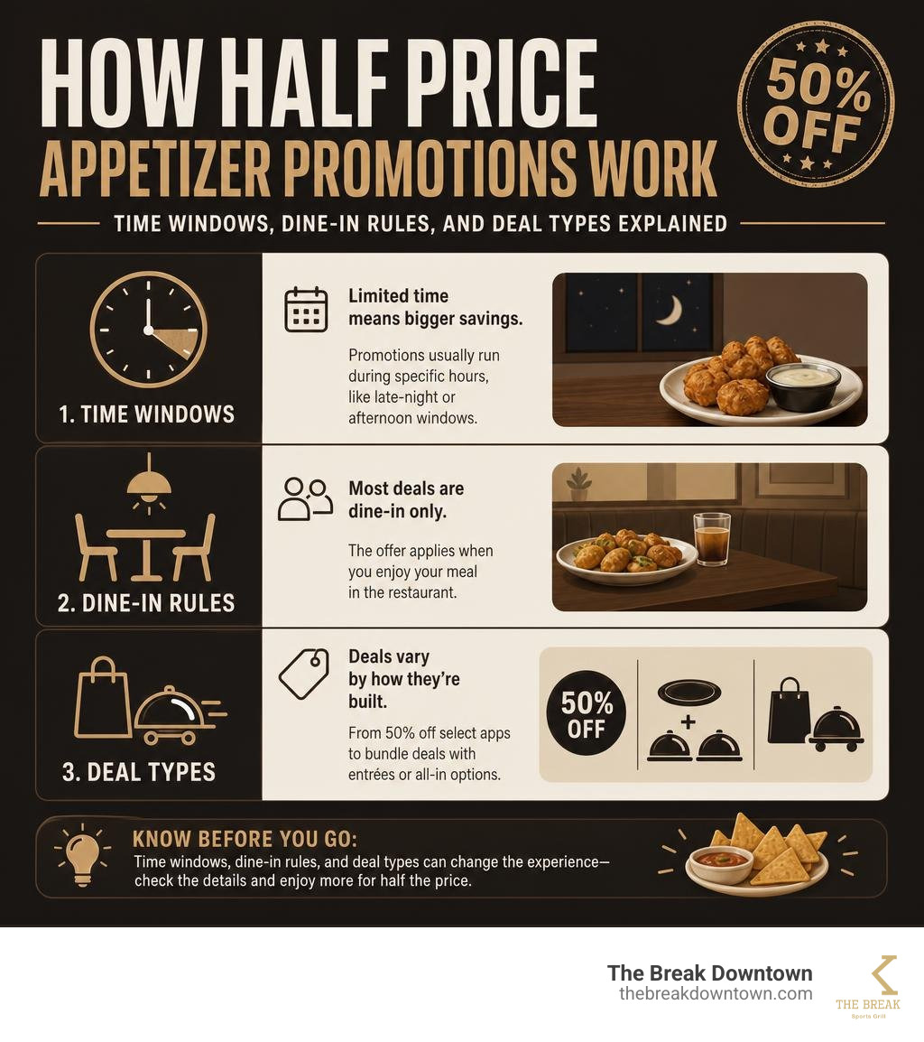 How half price appetizer promotions work: time windows, dine-in rules, and deal types explained infographic How half price appetizer promotions work: time windows, dine-in rules, and deal types explained infographic