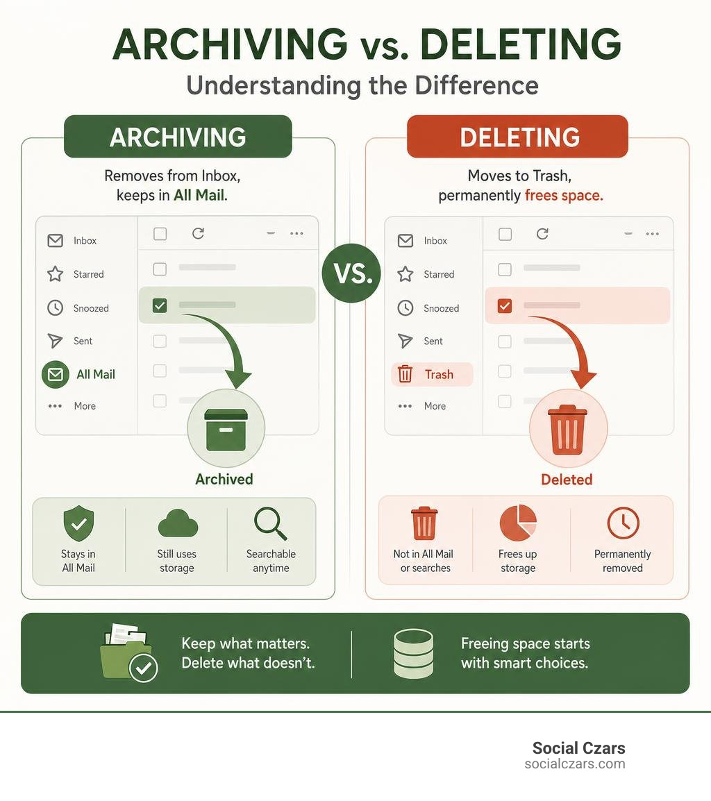 archiving versus deleting in Gmail comparison infographic infographic