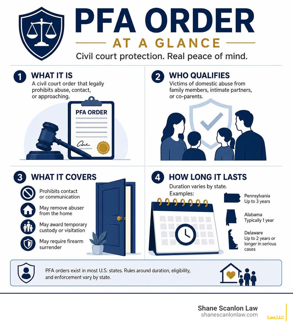 Infographic explaining what a PFA order is, who qualifies, what it covers, and how long it lasts infographic Infographic explaining what a PFA order is, who qualifies, what it covers, and how long it lasts infographic