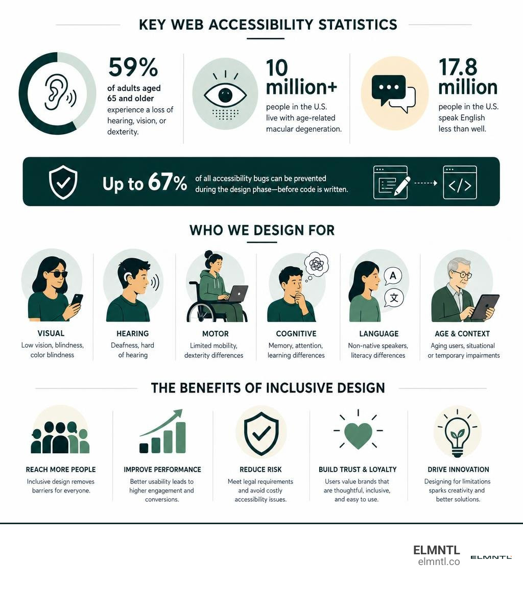 Key web accessibility statistics, user groups, and benefits of inclusive design infographic