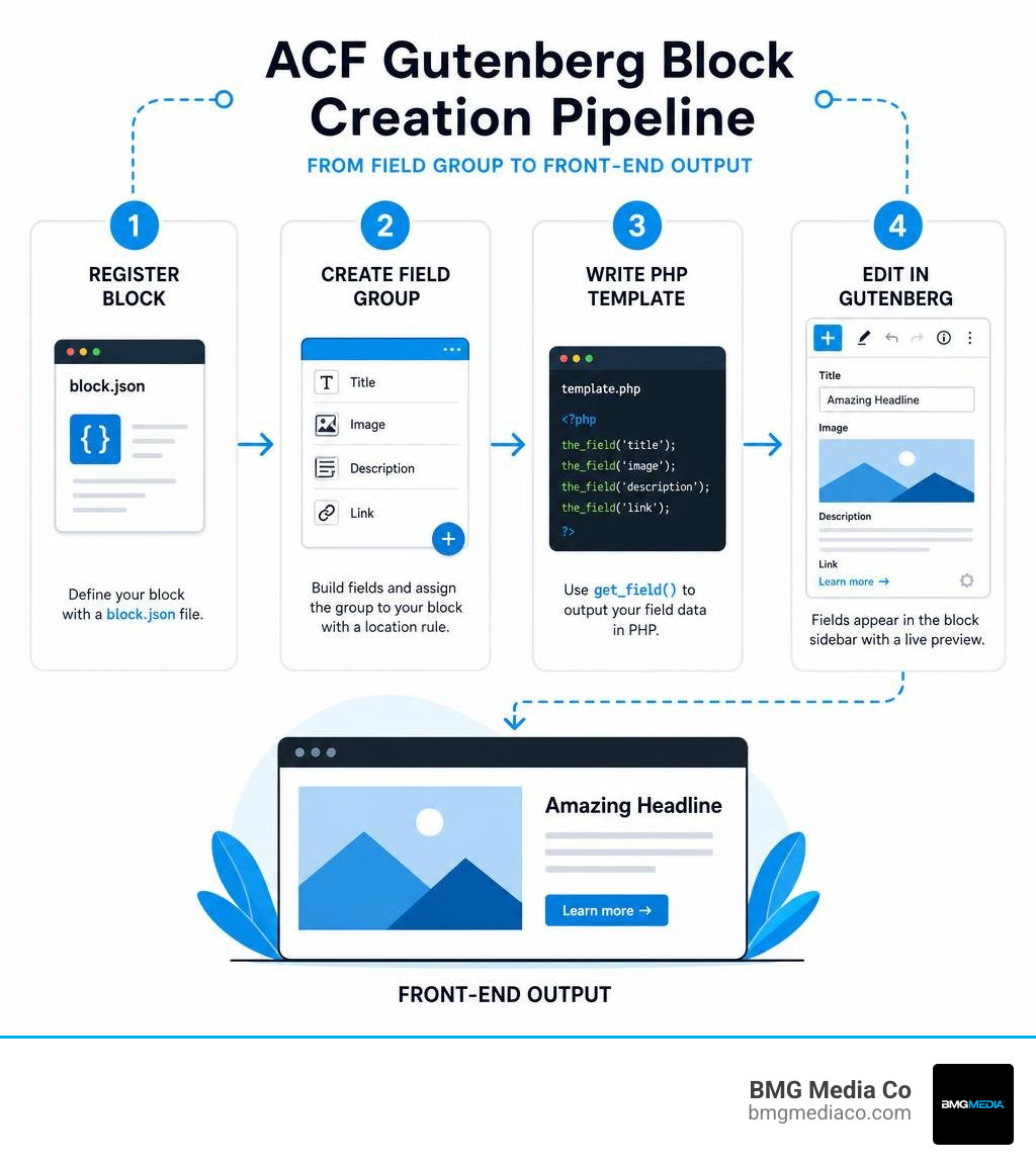ACF Gutenberg block creation pipeline from field group to front-end output infographic