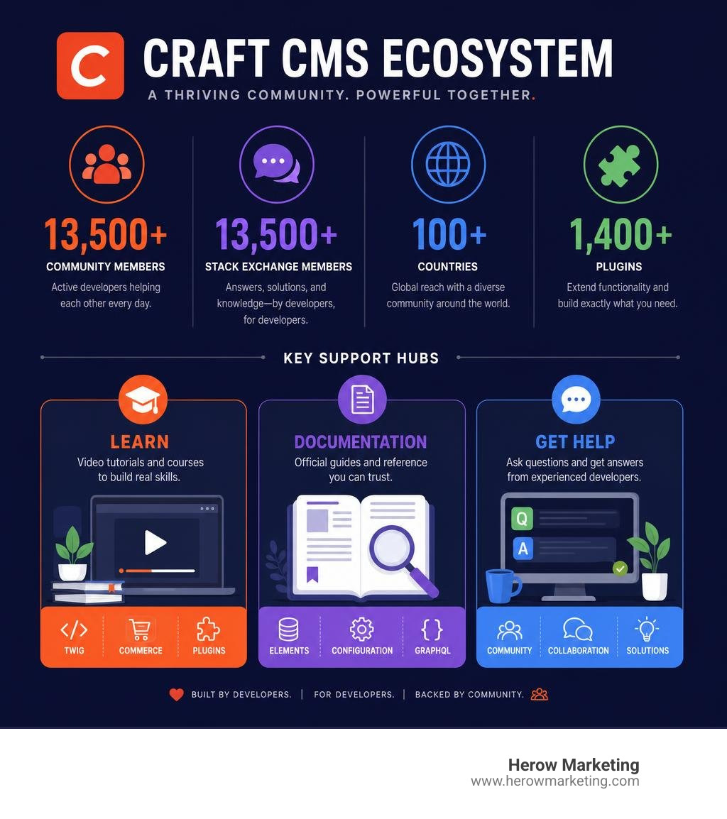Infographic highlighting key Craft CMS ecosystem statistics and support hubs infographic